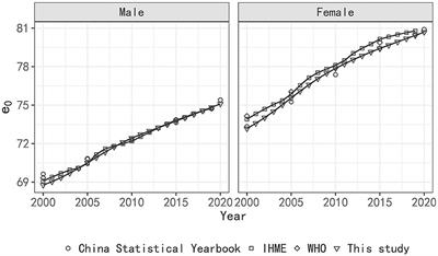 Life expectancy inequalities between regions of China 2004–2020: contribution of age- and cause-specific mortality